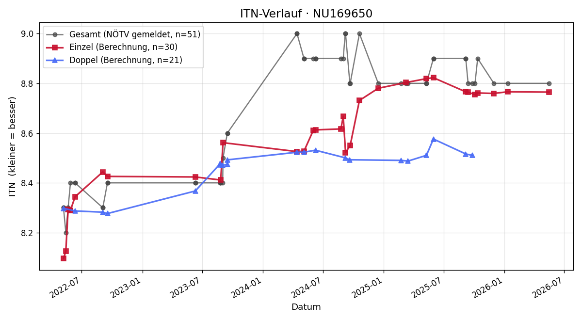 ITN-Verlauf Renate Ebenhöh