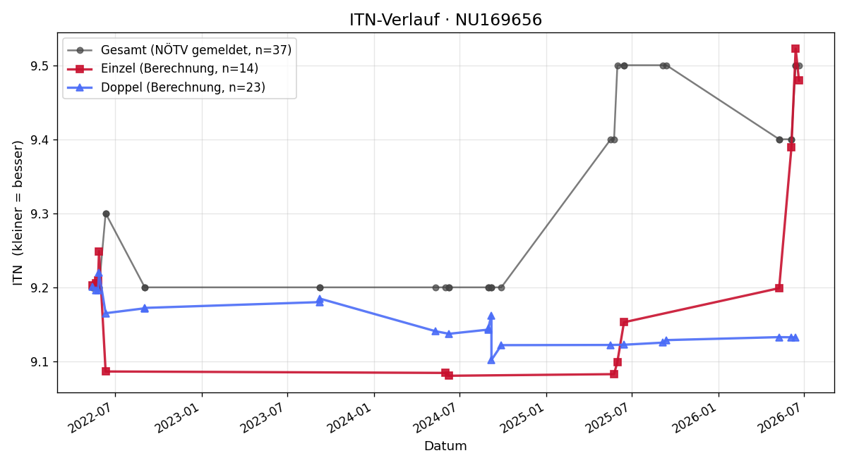 ITN-Verlauf Alexandra Lon