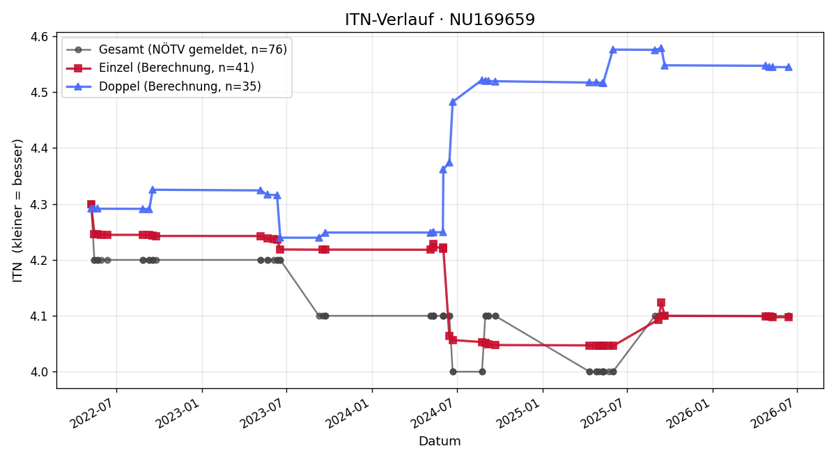 ITN-Verlauf Markus Winterleitner