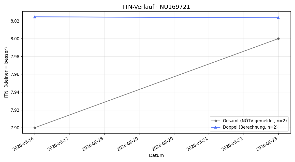 ITN-Verlauf Andreas Hofmeister