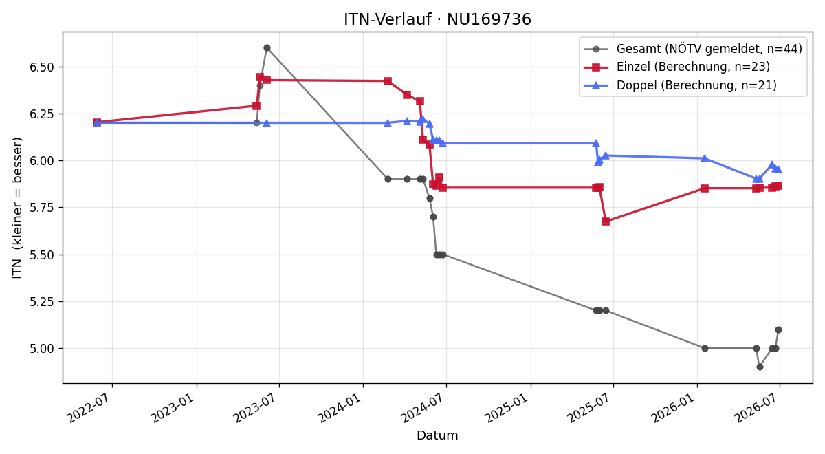 ITN-Verlauf Phillip Winter
