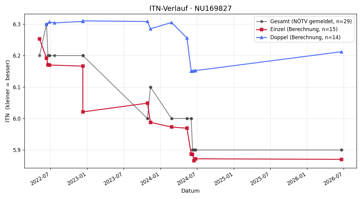 ITN-Verlauf Thomas Preisler