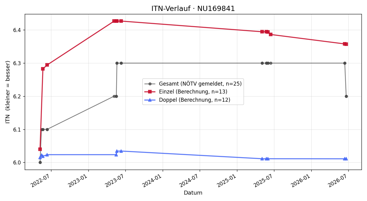 ITN-Verlauf Daniel Fenz