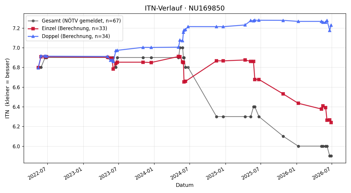 ITN-Verlauf Patrick Müller