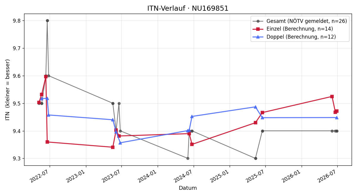 ITN-Verlauf Markus Schreiner