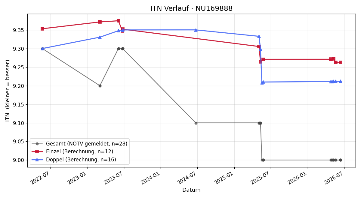 ITN-Verlauf Jürgen Secco