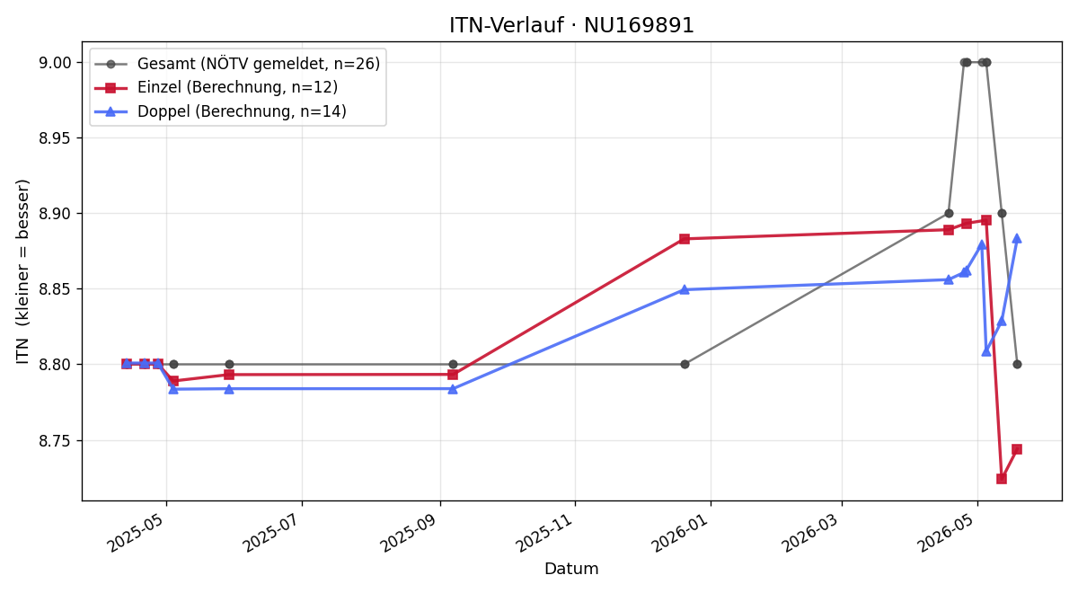 ITN-Verlauf Michael Nezhyba