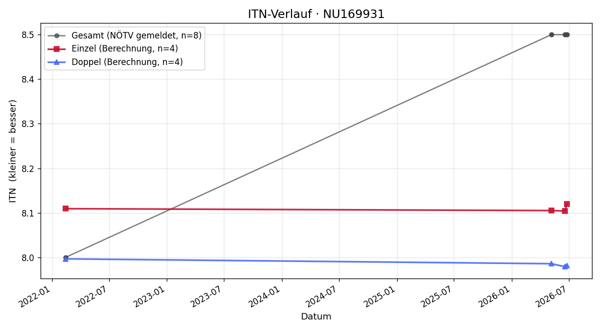 ITN-Verlauf Petra Zimmerl-Ludl