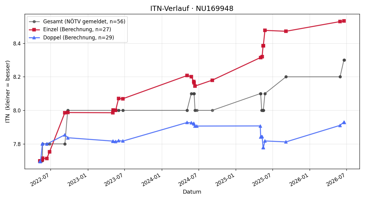 ITN-Verlauf Leopold Hirsch