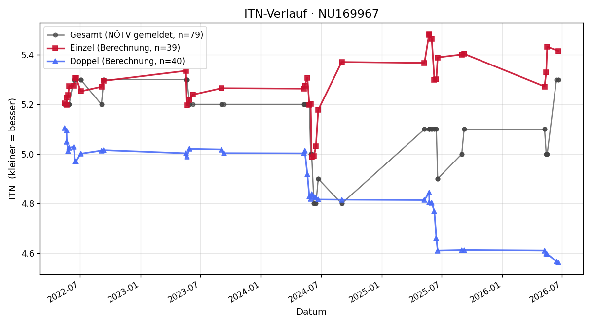 ITN-Verlauf Peter Weixelbraun