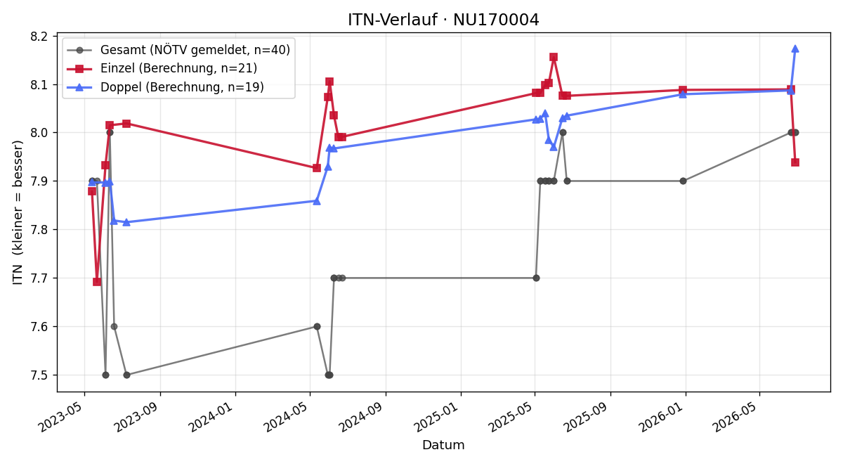 ITN-Verlauf Thomas Brunmüller