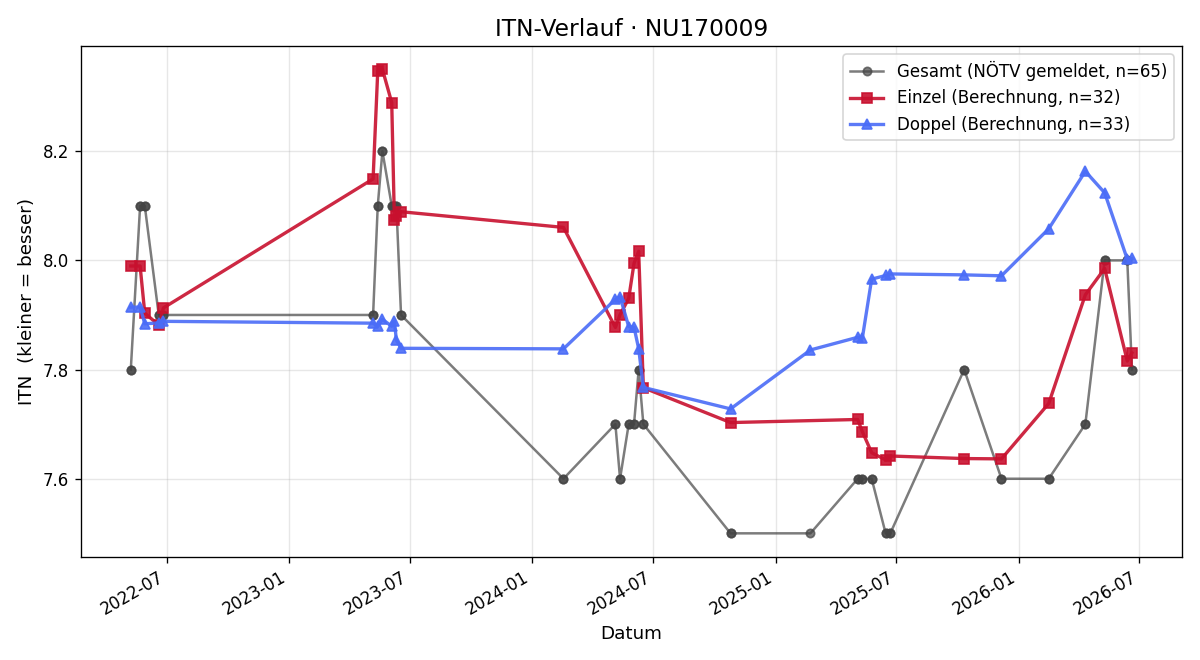 ITN-Verlauf Patrik Haider