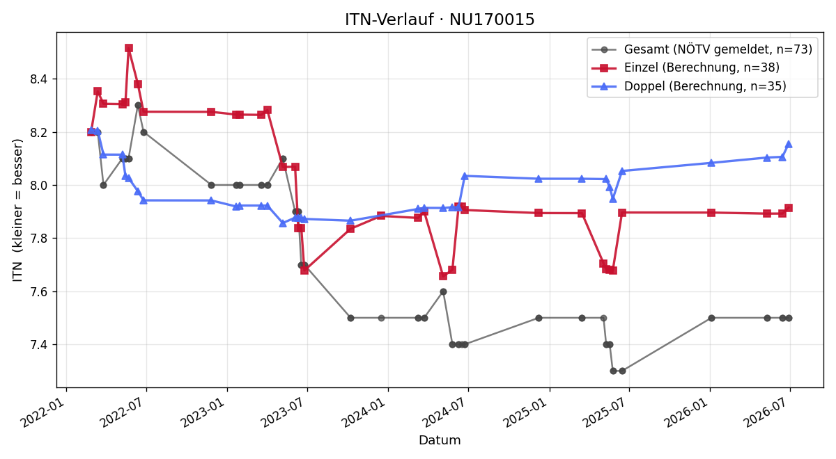 ITN-Verlauf Lukas Grohmann