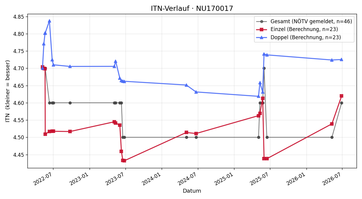 ITN-Verlauf Arndt Zelle