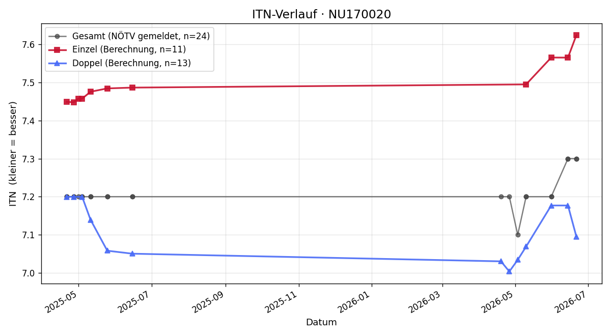 ITN-Verlauf Daniel Nimführ