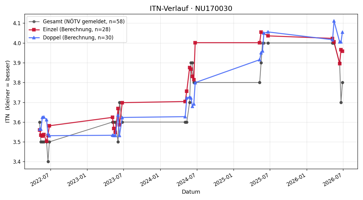 ITN-Verlauf Michael Sedlak