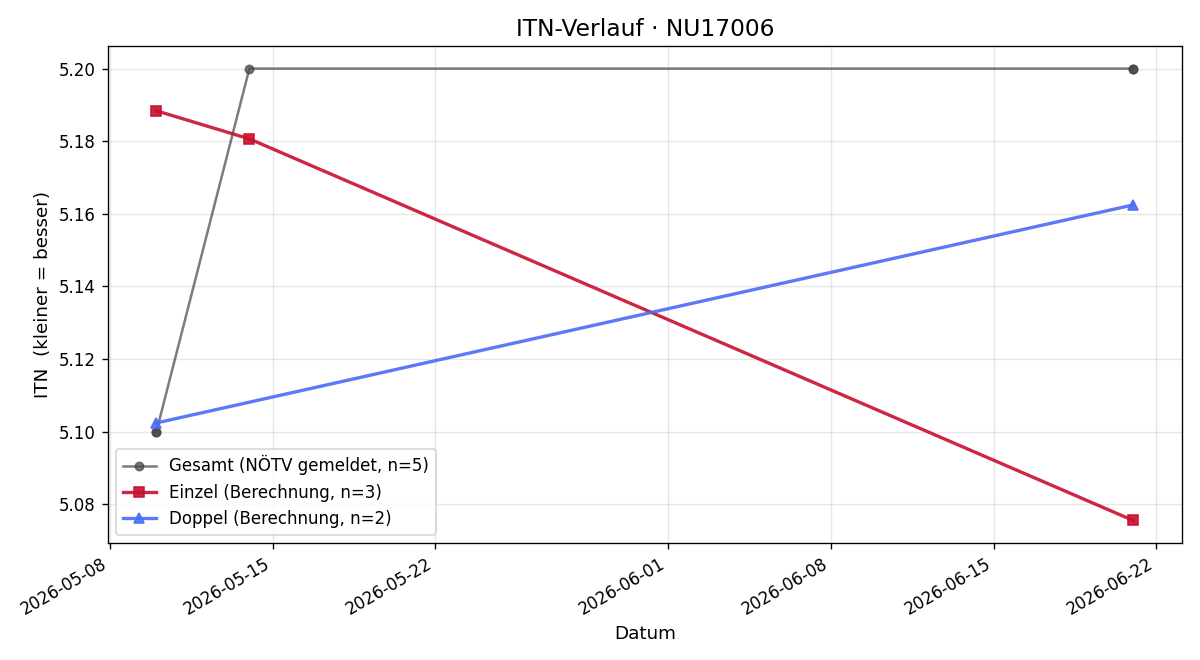 ITN-Verlauf Wolfgang Mösslacher
