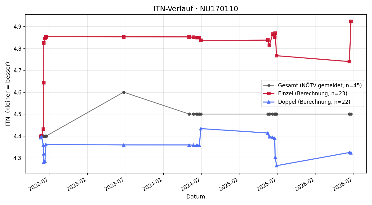 ITN-Verlauf Tamara Teufl