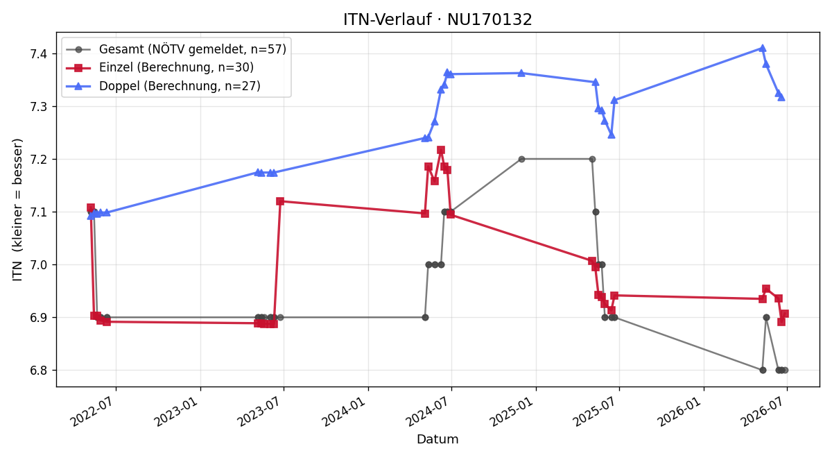 ITN-Verlauf Lisa Streißlberger