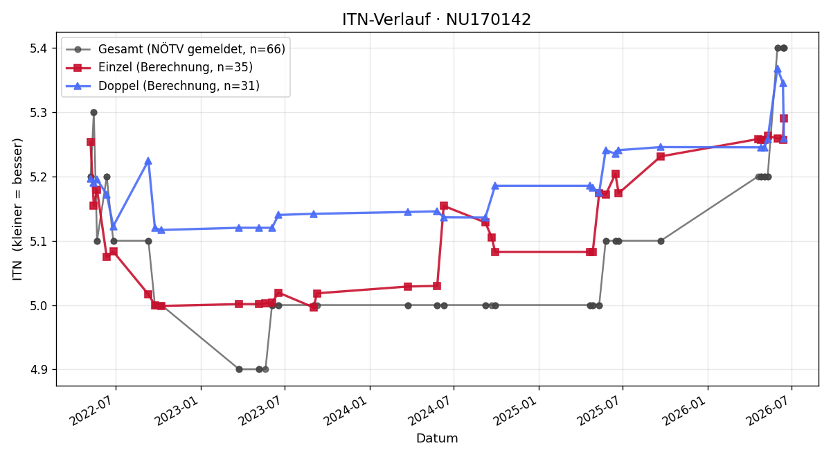 ITN-Verlauf Michael Weninger