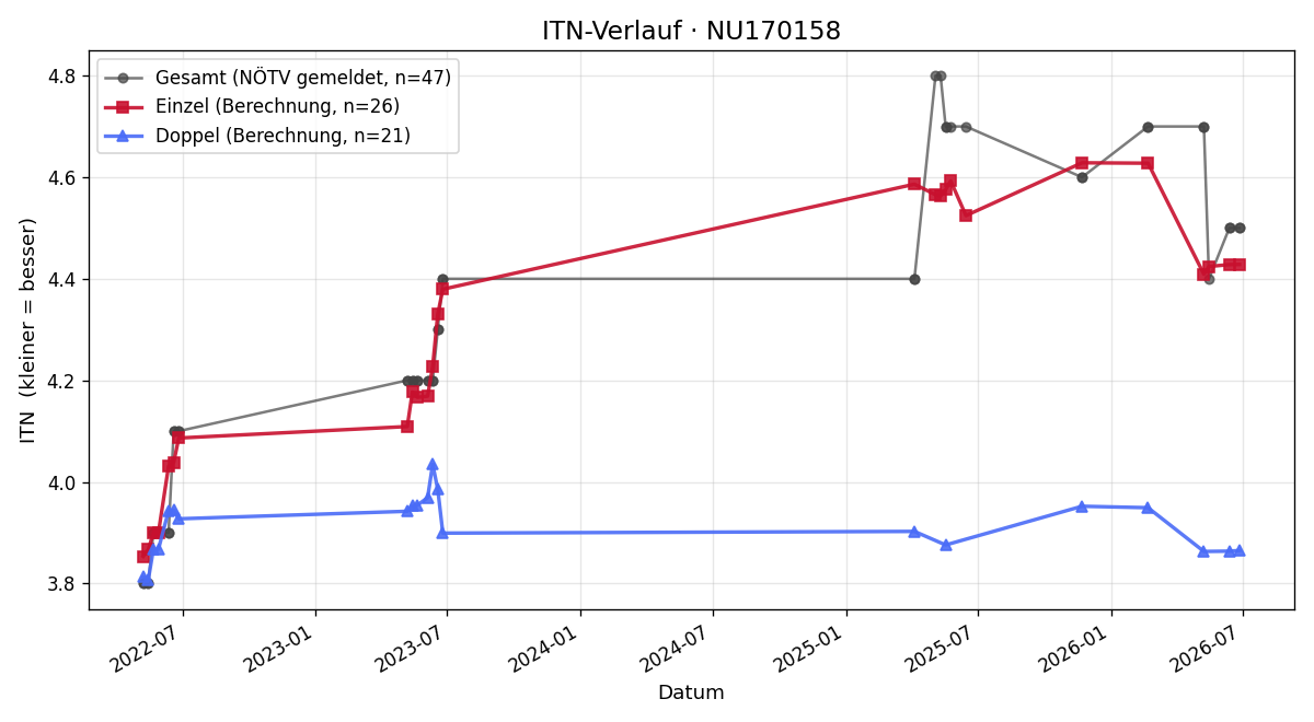 ITN-Verlauf Lukas Fessl