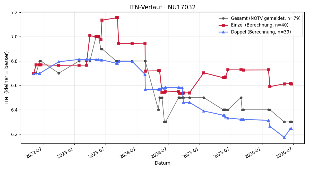 ITN-Verlauf Thomas Zmaritsch
