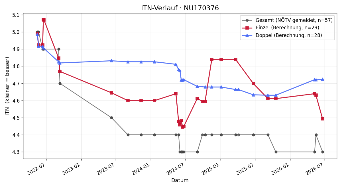 ITN-Verlauf Peter Pallnstorfer