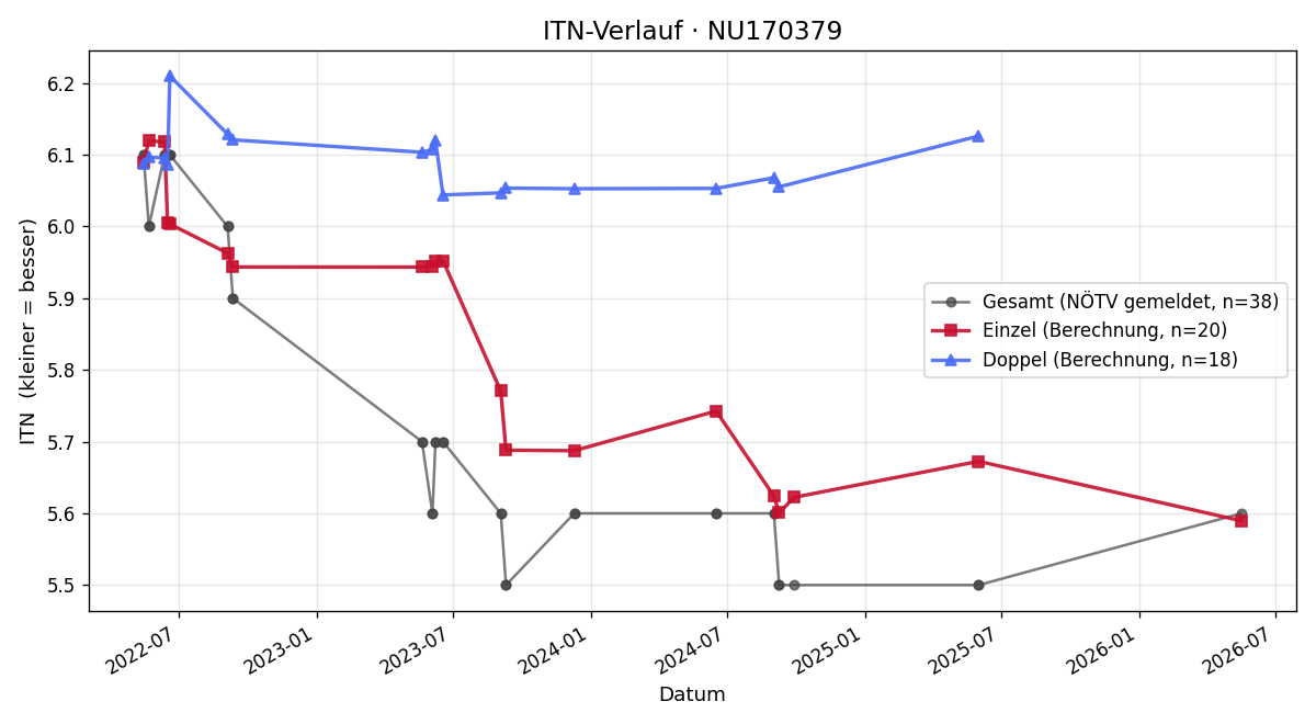 ITN-Verlauf Sebastian Nöbauer