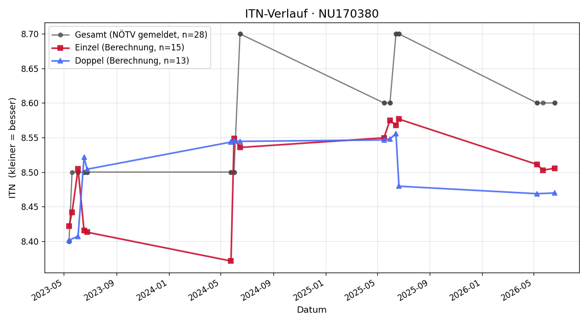 ITN-Verlauf Mirjam Nöbauer