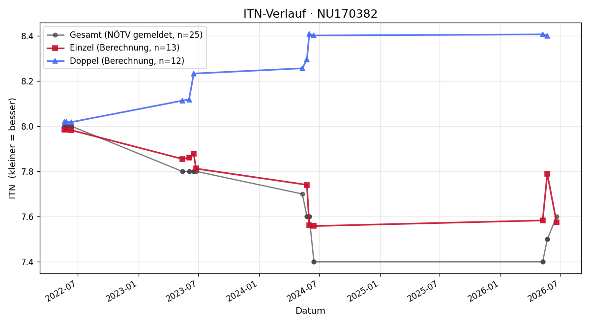 ITN-Verlauf Katharina Lamatsch