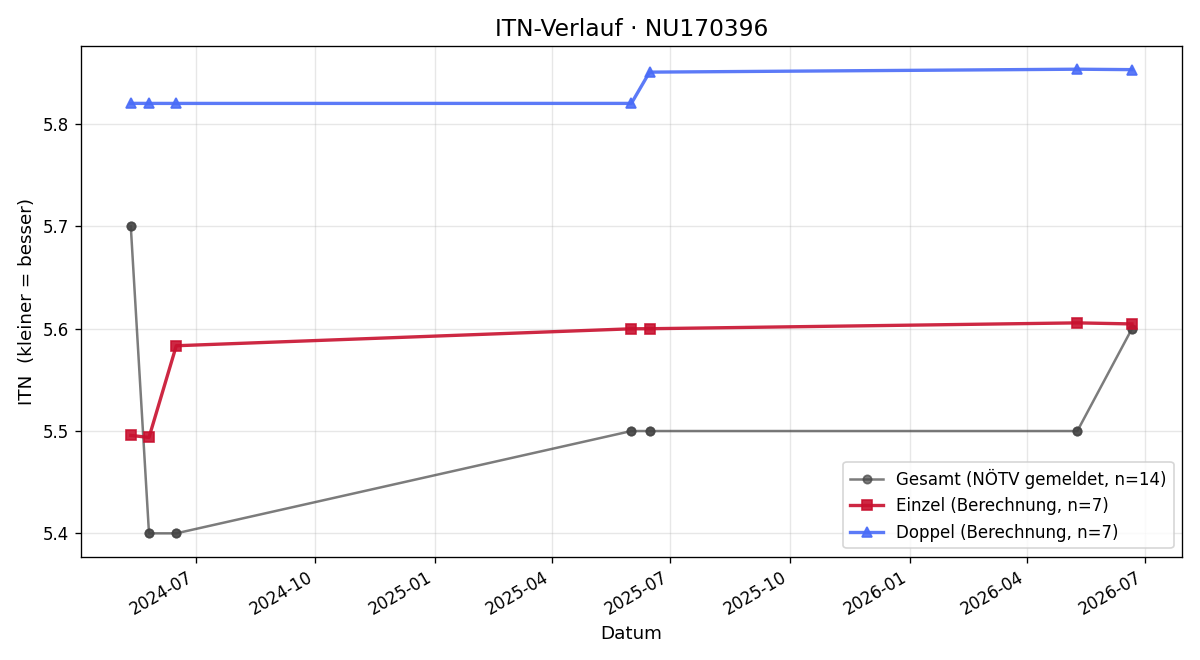 ITN-Verlauf Maximilian Kampits