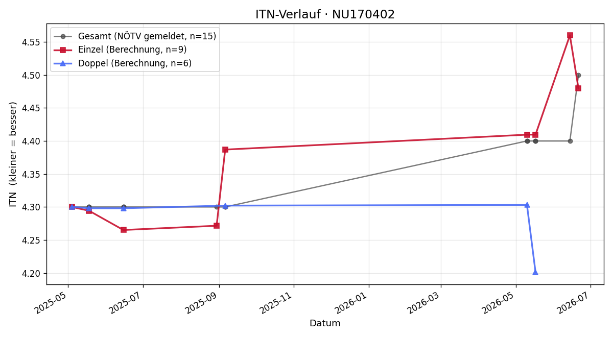 ITN-Verlauf Martin Luif