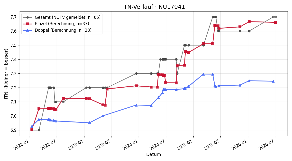 ITN-Verlauf Lisa Hollensteiner
