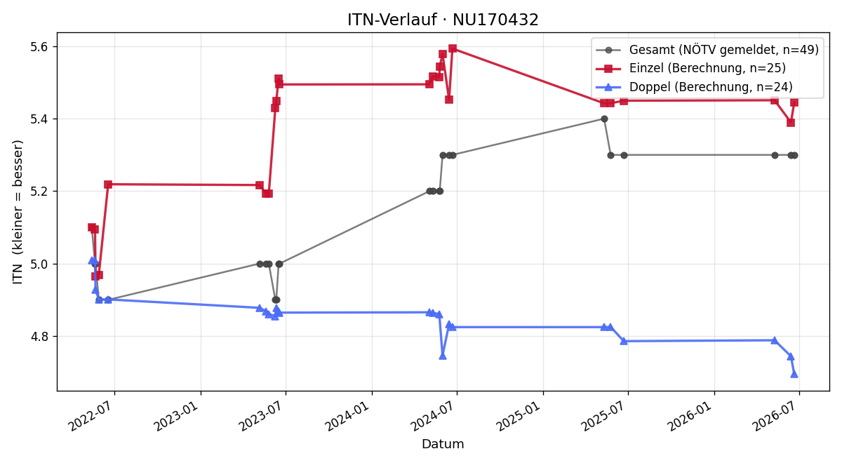 ITN-Verlauf Hans Dirtl