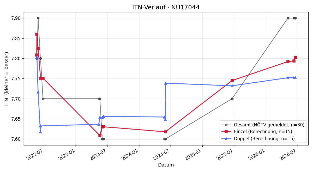 ITN-Verlauf Mario Bruckner