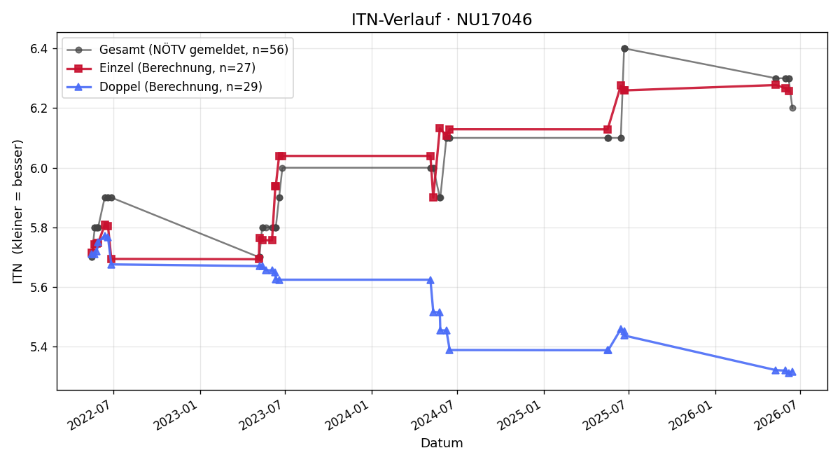 ITN-Verlauf Roland Mitgutsch