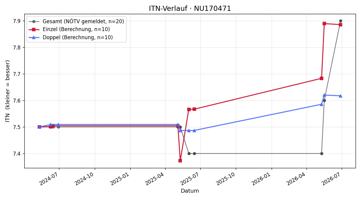 ITN-Verlauf Peter Sawicki