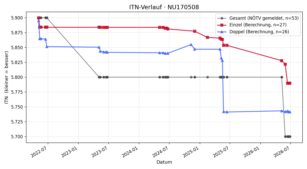 ITN-Verlauf Julia Kappe