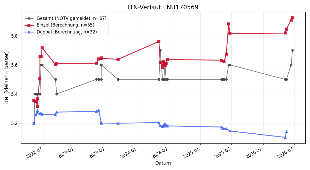 ITN-Verlauf Jennifer Young Ruivo