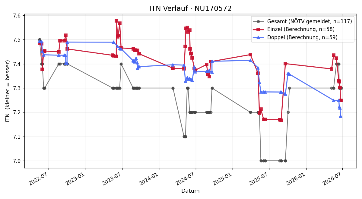 ITN-Verlauf Ingrid Fichtenbauer