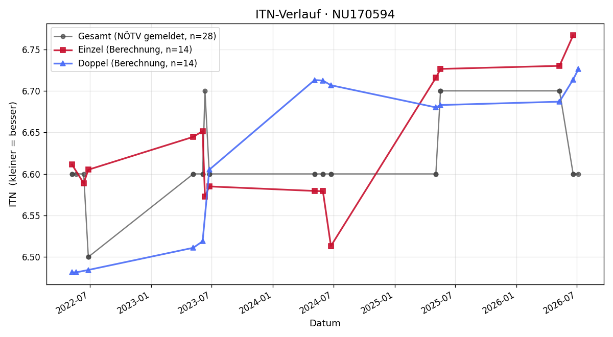 ITN-Verlauf Florian Straninger