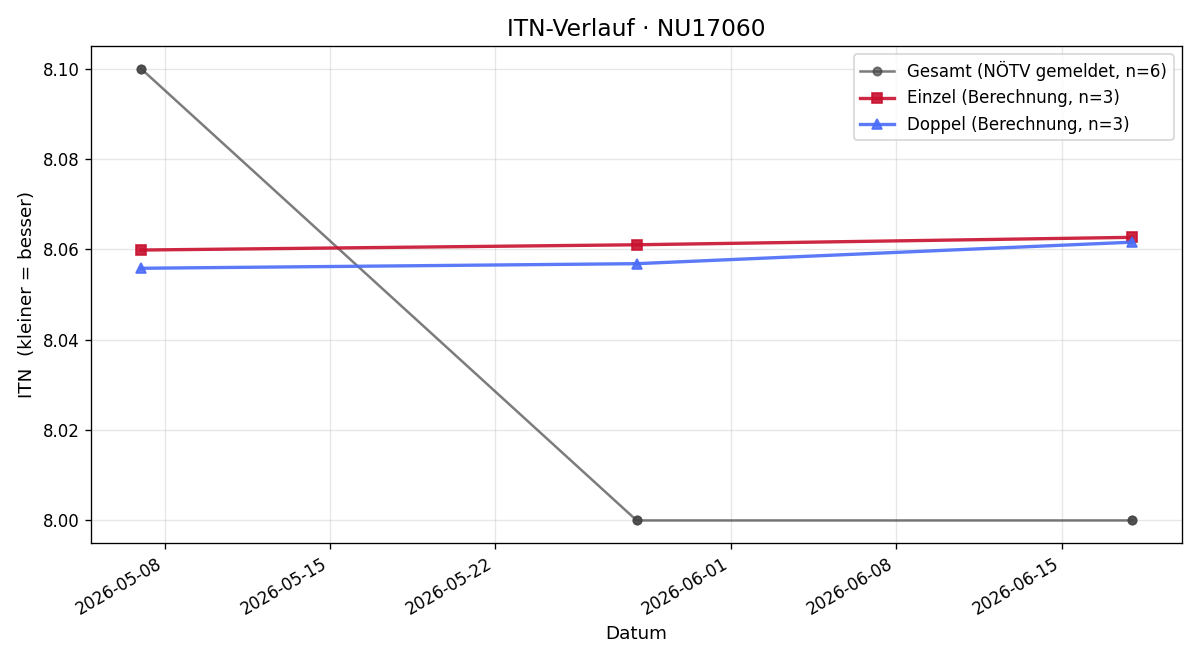 ITN-Verlauf Robert Kahri