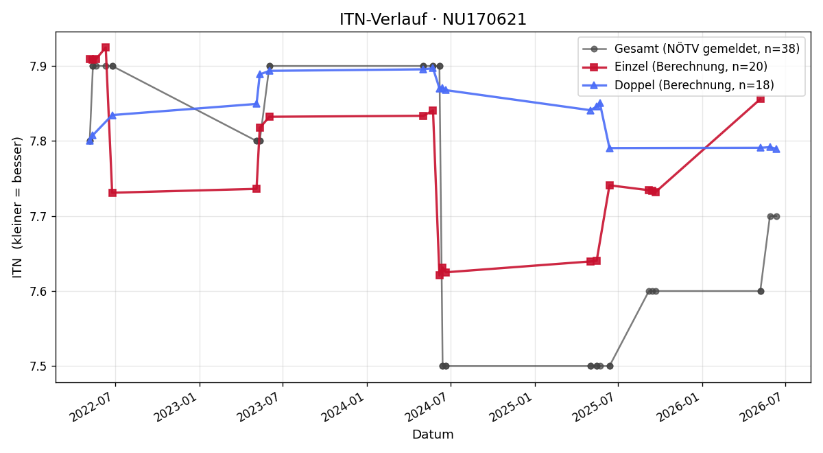 ITN-Verlauf Herbert Haslinger