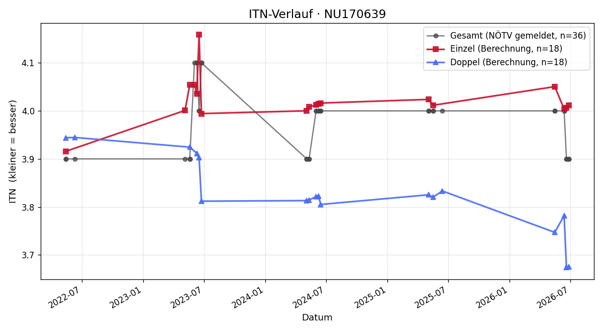 ITN-Verlauf Maximilian Baierling