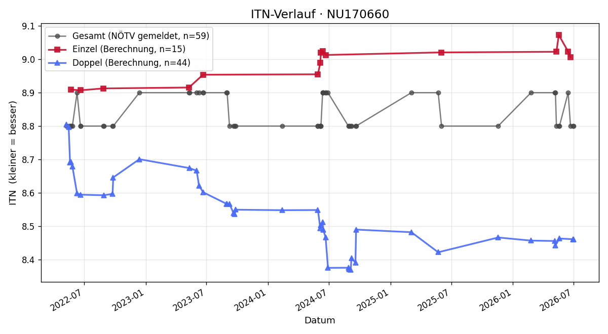 ITN-Verlauf Wilhelm Hrazdil