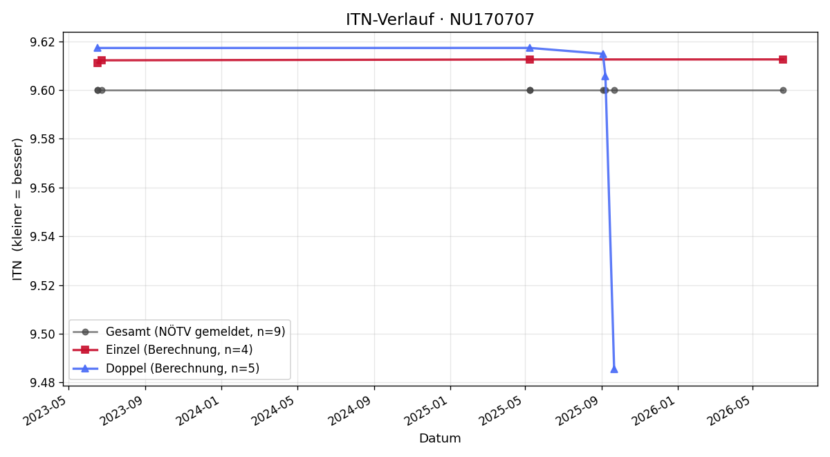 ITN-Verlauf Werner Hartl