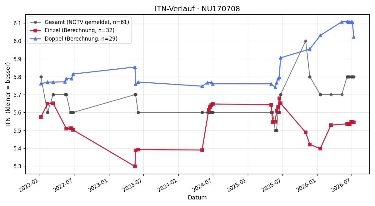 ITN-Verlauf Pierre Voak