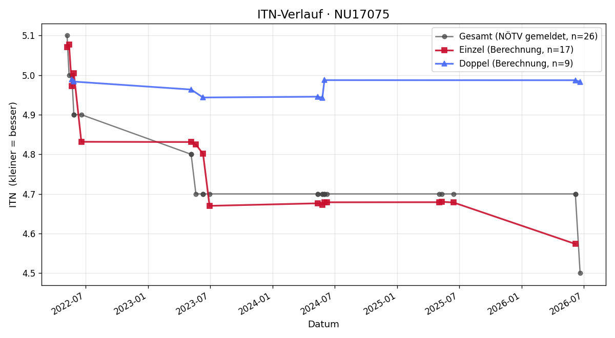 ITN-Verlauf Roland Hönig