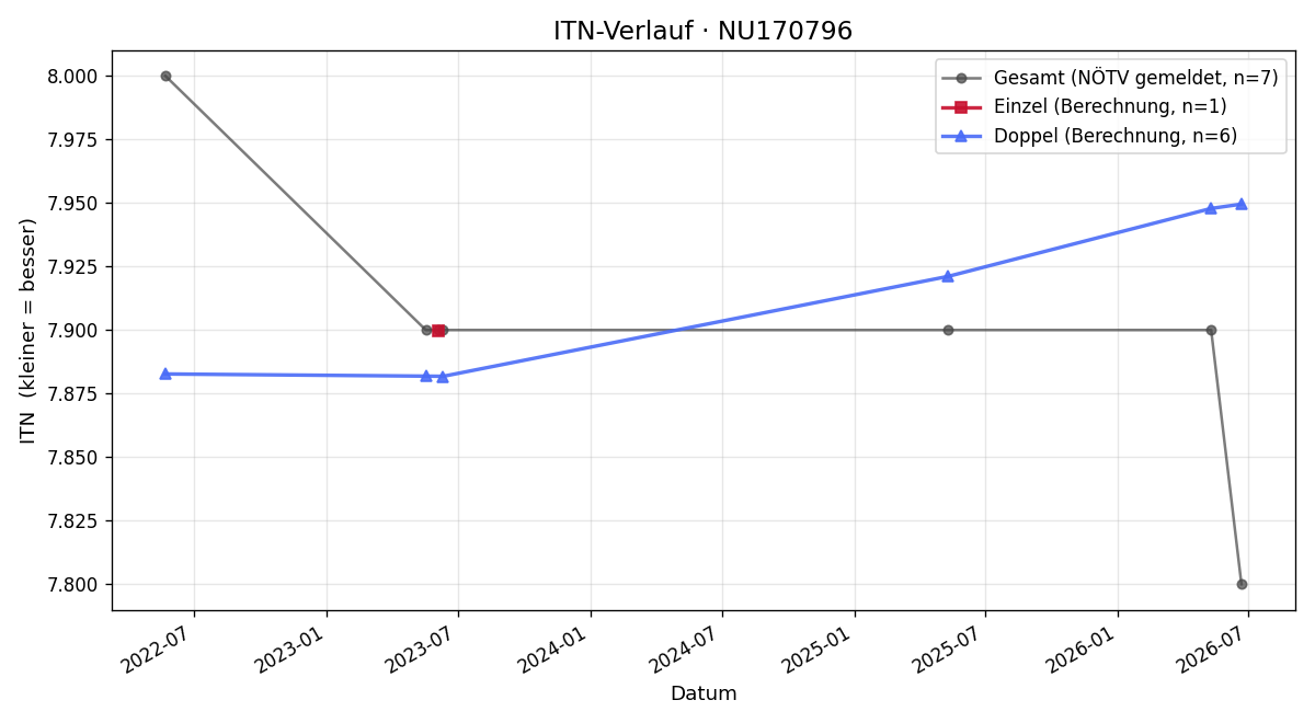 ITN-Verlauf Jürgen Prem