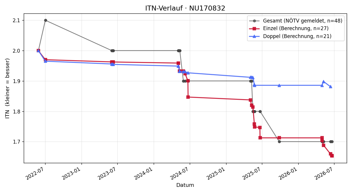 ITN-Verlauf Wolfgang Schranz